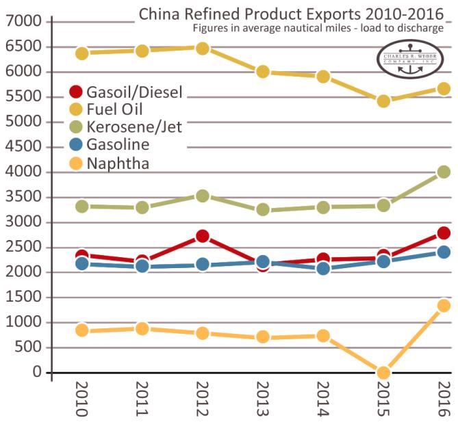 However, fuel oil, the largest imported refined product, shows little signs of arresting what looks like a terminal decline, while demand for transportation fuels such as gasoline and diesel is