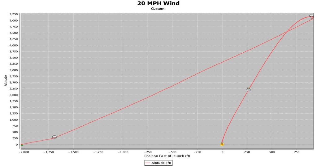 Predicted Drift from Launch Pad 5 MPH WIND: 425 FT 10