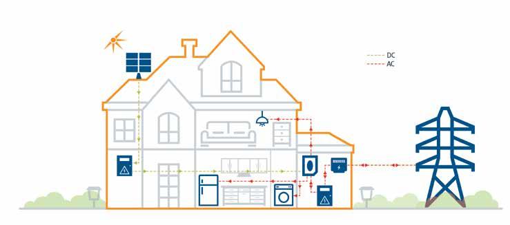 It can be installed in a home as a hub for incoming and outgoing power, connecting renewable and grid power to the home and can, in some cases, even support integration with electric vehicle