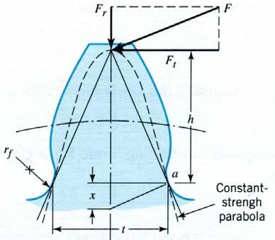 The tangential component F t of the gear force multiplied by the pitch radius gives the bending moment that load the gear teeth root.
