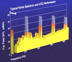 Noise level reduction: Active noise control Active Noise Control Reduce tonal components of the noise spectrum. Features Reduce low frequency tones in several directions.
