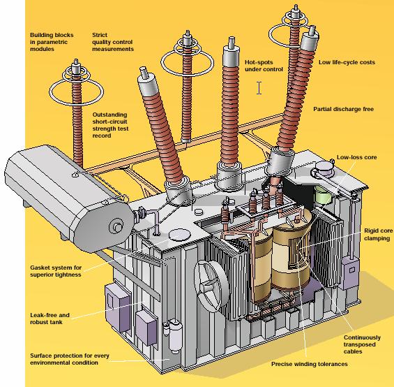 Transformer Innovation and Development Cooling system - Cooling systems - Cooling design Mechanical design - Design/materials - Manufacturing - Short circuit strength Insulation system - 800 kv HVDC