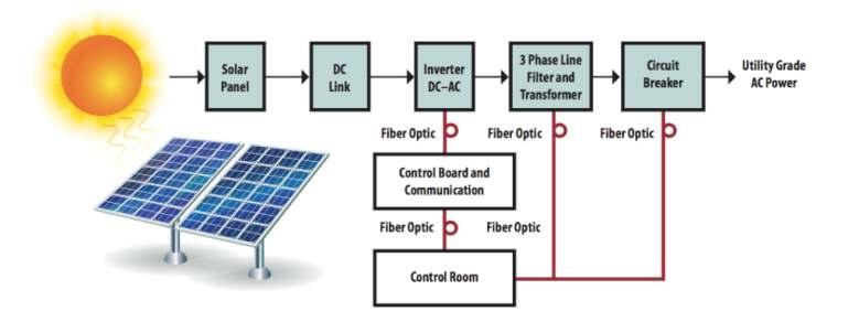 Solar Powe r P ack The solar power pack consists of Solar PV modules, long life low maintenance batteries, Solar inverter cum charge controller and suitable hardware, inter connecting cables etc.