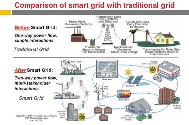 Comparison between conventional power grid and smart grid * https://en.wikipedia.