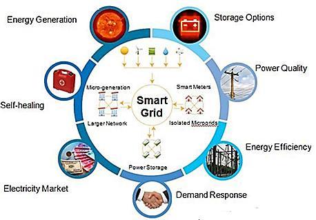 Benefits of Smart grid Generation (Distributed) Transmission (Bi-directional) Distribution Computational ability Communications infrastructure Reliability Intelligent Fault detection Intelligent