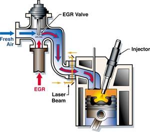 Exhaust Gas Recirculation - EGR Technique directs exhaust gas back into the air intake Gases have already been used by the engine and are low in oxygen (therefore reducing the oxygen content of the