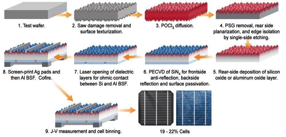 Crystalline Solar Cell Technology November 2017-15 - PERC Cell Technology and