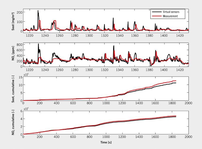 FIGURE 6 Comparison of the measured (red) and estimated (black) soot and NO x emissions (the top two graphs show a section of the WLTP, the bottom two graphs the cumulative values of the entire WLTP)
