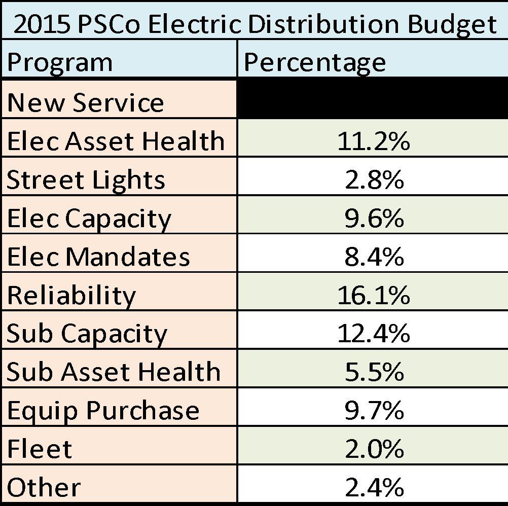 Annual Electric Distribution Budget Create Annual Capital Budget Determine funding by program Evaluate Customer Minutes Out and value of service reliability Determine Cost Benefit Ratio Prioritize