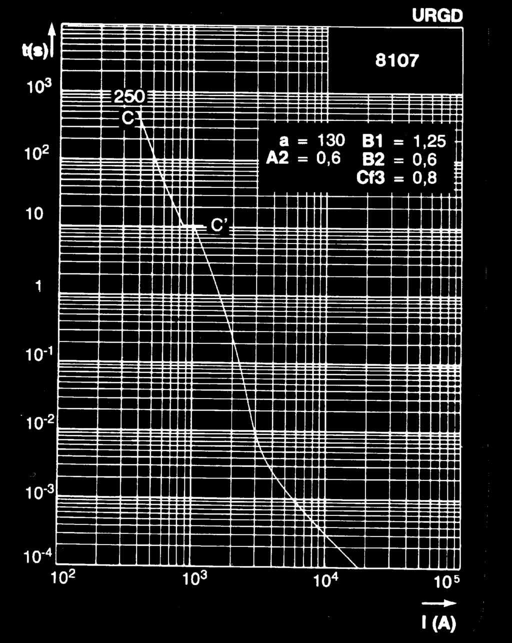 Left: Mean curves showing variation of total clearing time (I 2 t t ) and the total clearing duration tt as a function of the ope voltage U.