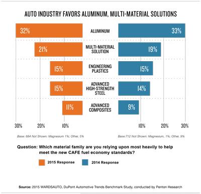 ALUMINUM TOP PICK TO MEET STANDARDS 2015 Dupont/WardsAuto Survey 900 automotive company engineers Aluminum favored