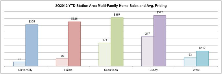 Executive Summary The following figure presents the 2Q2012 sales and average price per square foot in the station areas.