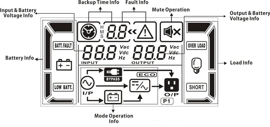 LCD Panel: Display Backup time information Fault information Function Indicates the battery discharge time in numbers. H: hours, M: minutes, S: seconds Indicates that the warning and fault occurs.