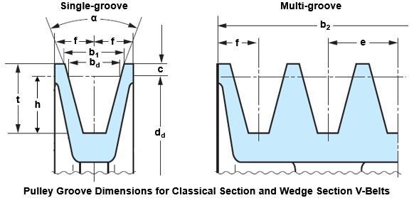 Pulley Groove Dimensions In drives using V-belts, the dimensions of the pulley grooves can be defined either on the basis of the datum/pitch width or on the basis of the effective width.
