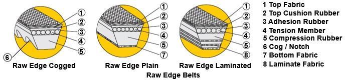 Double V-belts are used when power input or takeoff is required on both sides of the belt.