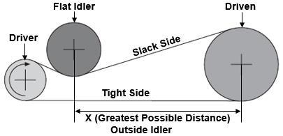 As shown in above figure, an outside idler (also called back side idler) increases the arc of contact but the amount of takeup is limited by the span on the opposite side.