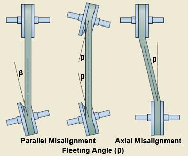 As shown in above figure, misalignment of belt drives results from shafts being out of angular, parallel or axial (sheave grooves being out of axial alignment)