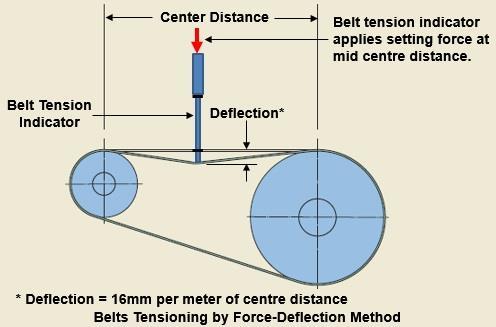 Tension the belts as per the belt manufacturer s recommendations.