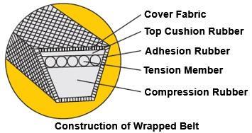 Construction of Wrapped Belts Above figure shows construction of a typical wrapped belt.