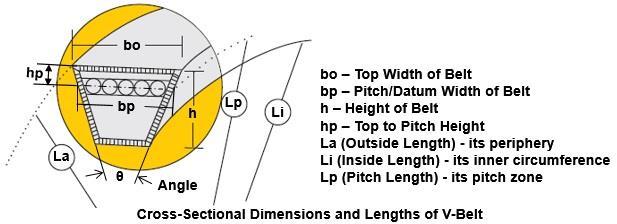 V-Belts Size As shown in above figure, V-belt is a belt, the cross-section of which is shaped roughly like a trapezium. The latter is usually isosceles.