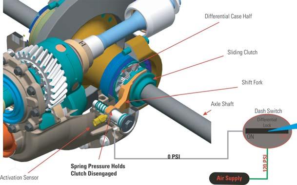 Overview Operation Overview Dana's wheel differential lock is driver-controlled and operated by the carrier mounted air-actuated shift unit.