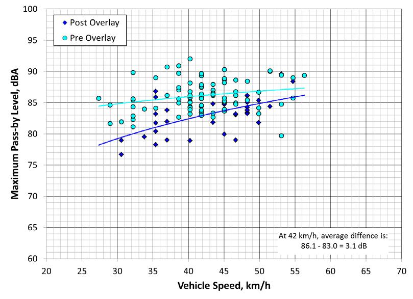 3 m Figure 8: Pass-by results for heavy trucks in the