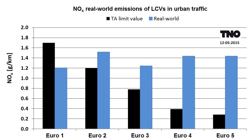 NOX EMISSIONS OF LCVS ARE STILL AN ISSUE Emission legislation of last 25 years has no effect on real