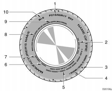 Tire information Tire symbols (standard tire) This illustration indicates typical tire symbols. 1. Tire size For details, see Tire size on page 28