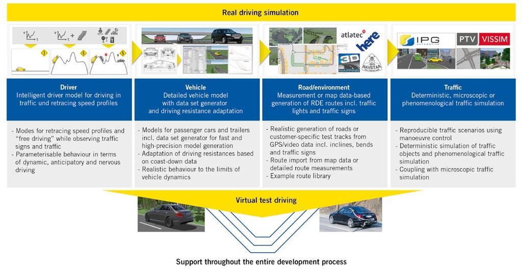 DEVELOPMENT Real Driving Emissions FIGURE 4 Optimised whole vehicle development process under RDE boundary conditions ( APL) FIGURE 5 Virtual components of the RDE development environment ( IPG
