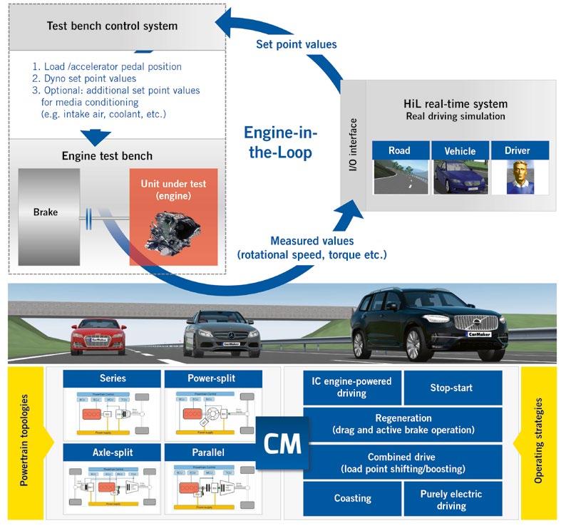 FIGURE 6 Virtual electrification using the example of an enginein-the-loop with different vehicle and powertrain variants ( IPG Automotive) the same, which leads to significant savings in time and
