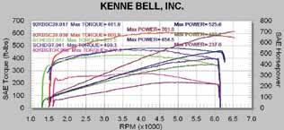 On The Dyno W hile it s always fun to see what maximum power a blower can make, Kenne Bell offers so many superchargers, inlets and supporting systems that maximum power isn t a concern unless you re