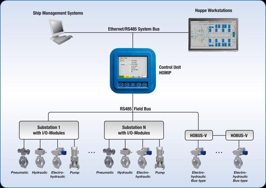 SYSTEM OVERVIEW The Hoppe Marine Pneumatic Valve Remote Control System (VRC) is the state of the art solution for remote valve operation on board of all types of ships and offshore installations.