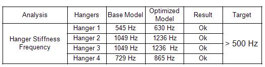 Figure 11. Stiffness Comparison: Base Model Vs Optimized Model 2.10.