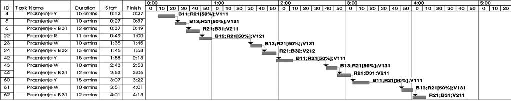 Slika 3. Razvrstitev opravil v šaržnem sistemu, prikazana na gantogramu Figure 3. Shedule of all tasks showed on Gantt chart Slika 4. Prikaz obremenitve vira R21 skozi čas Figure 4.