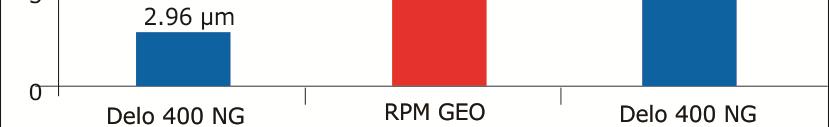 RPM GEO 15W-40 Delo 400 NG shows 14% lower tappet wear at