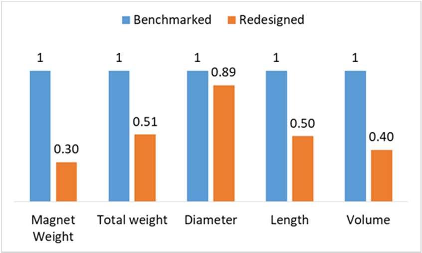Comparison of Benchmarked and Redesigned Motors Key Physical Dimensions MQ1 based redesign offers the following advantages, Comparison of key physical dimensions for benchmarked and redesigned motors