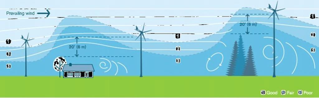 3. Tower Installation 3.1 Siting An ideal location for wind generator is required with stable speed and direction of prevailing wind.