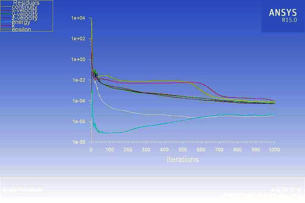 Fig. 5: Residual plot for Conical Helical Coil Heat Exchanger 4) Temperature Plot Fig.