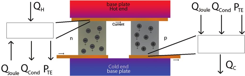 PowerMEMS 2014 Figure 1. Energy balance transport of thermoelectric module for hot junction (left) and cold junction (right).