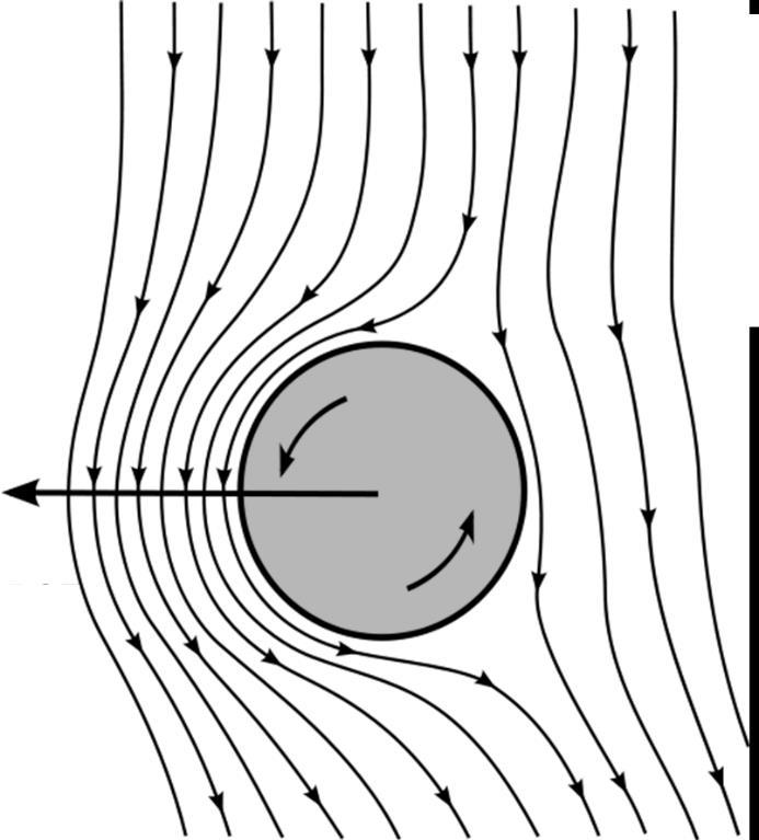 Figure 2.8 Magnus effect 2.2 Gyroscopic Forces on Cycloidal Blade System A cyclocopter rotor rotates at high speed to produce enough thrust for flight.
