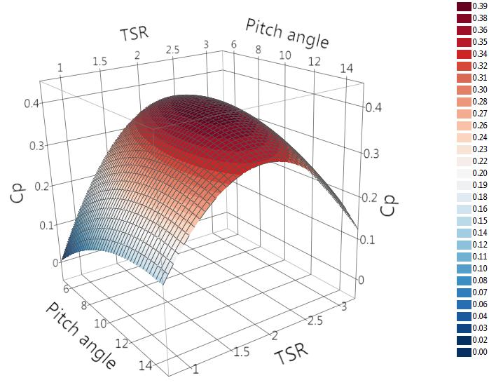 the observed results, the maximum efficiency is 41%, at an initial pitch angle of 3 (