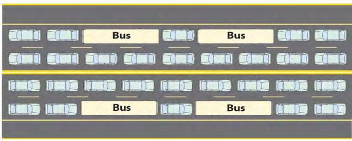Increase Passenger Capacity on Eglinton Future without Improved Transit DO NOTHING Will result in a lack of travel alternatives to the private auto and an increasing dependency on private auto travel.