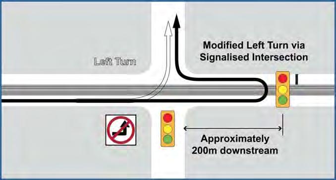 Accommodating Left Turns at Key Intersections Median U-Turns Accommodating Left Turns (Existing) How does it work?