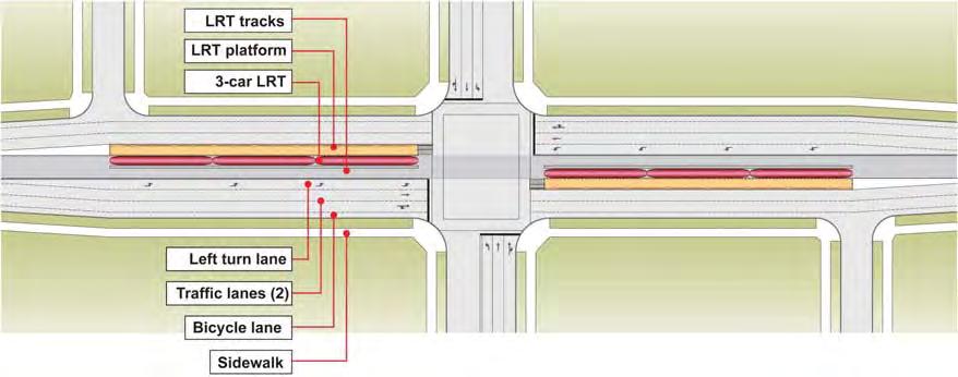 Design Concept Surface Stop Surface platforms are 90m long. Most intersections will have farside platforms with left turn lanes.