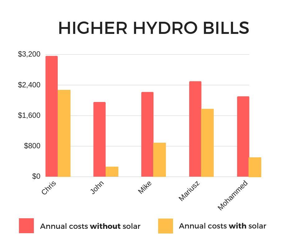 Cost Benefit Analysis Table 1 Higher Hydro Bills As we can see in Table 1, annual savings for those with higher energy