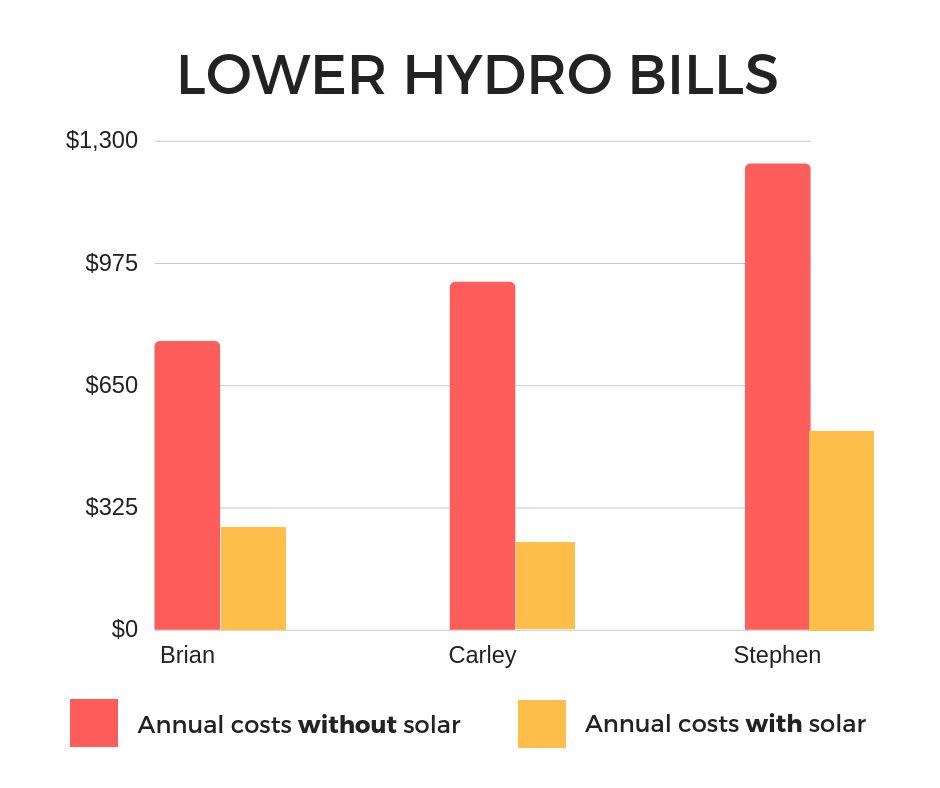 Cost Benefit Analysis Table 2 Lower Hydro Bills That is not to say that those with lower Hydro bills do not save those in Table 2 are still saving hundreds of dollars each year and tens of thousands