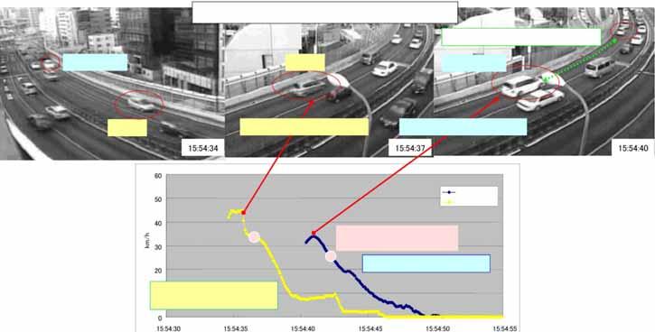 Vehicle to Infrastructure Communication in Tokyo Reduction of accidents by 70% Period Total Fatality / Injury Property damage Before installation 44 3 41 After installation 12 2 10 with OBE