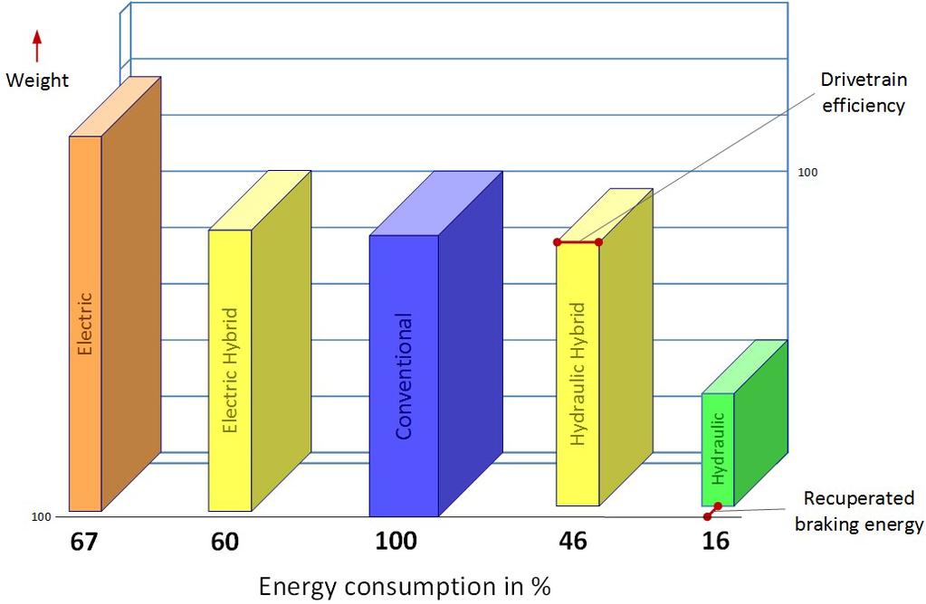 Energy consumption of various vehicle concepts Fig.