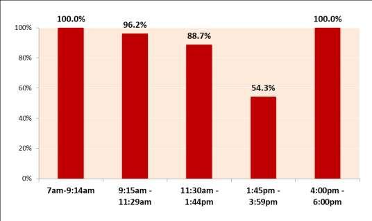 Page 5 of 5 The Time intervals of 7:00 AM to 9:14 AM and 4:00 PM to 6:00 PM measured a car seat usage of a 100%.