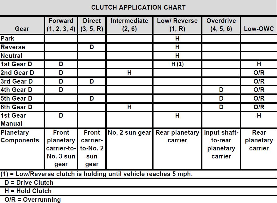 Component Application Chart